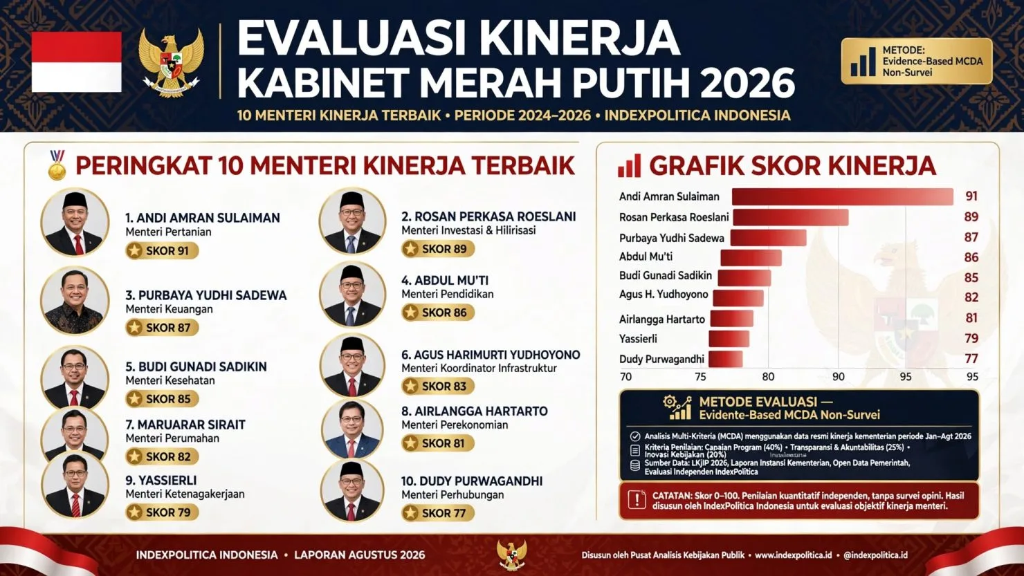 Bukan Soal Popularitas! IndexPolitica Rilis Evaluasi Kinerja Kabinet Merah Putih