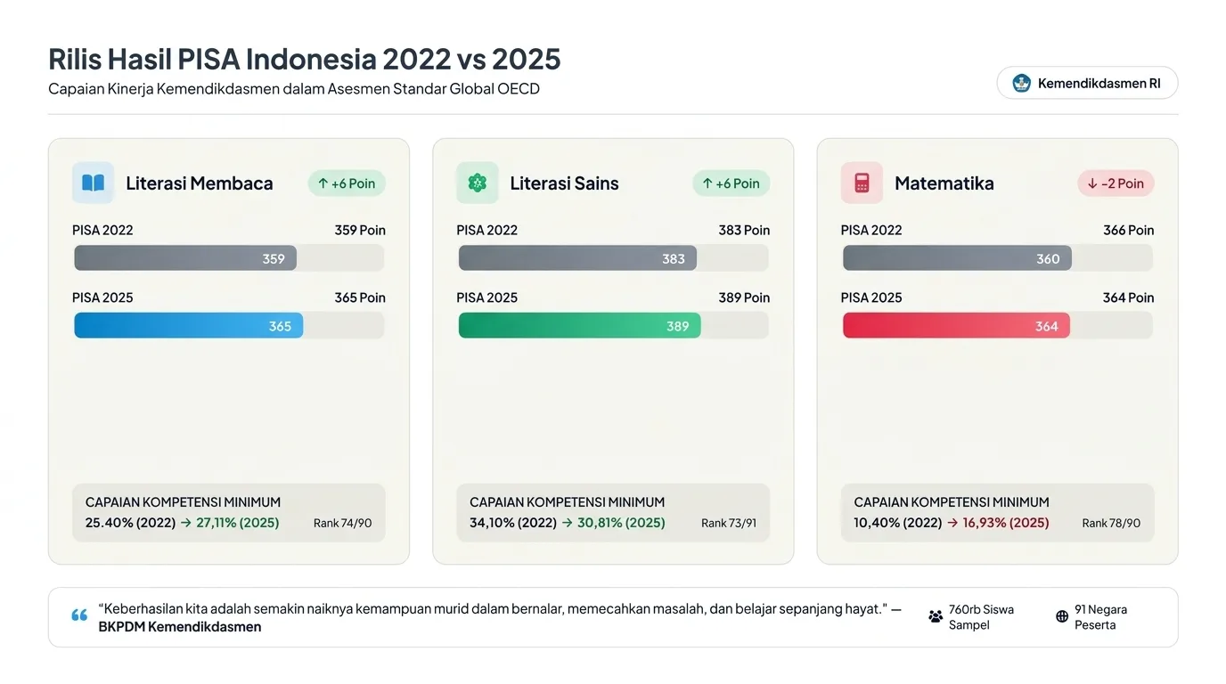 Buktikan Arah Kebijakan Tepat! Skor PISA 2025 Indonesia Melesat di Kategori Literasi dan Sains, Ini Rincian Capaian Kemendikdasmen